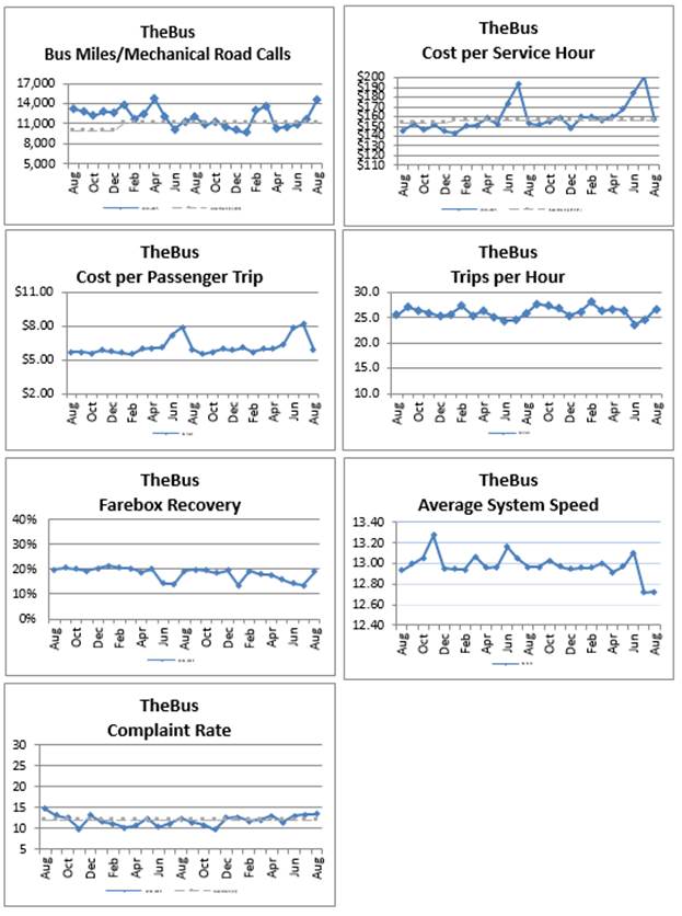 A group of graphs showing the cost per passenger trip
AI-generated content may be incorrect.